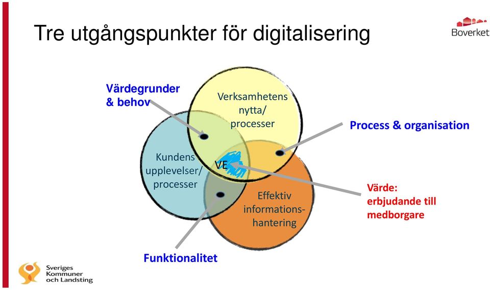 organisation Kundens upplevelser/ processer VE Effektiv