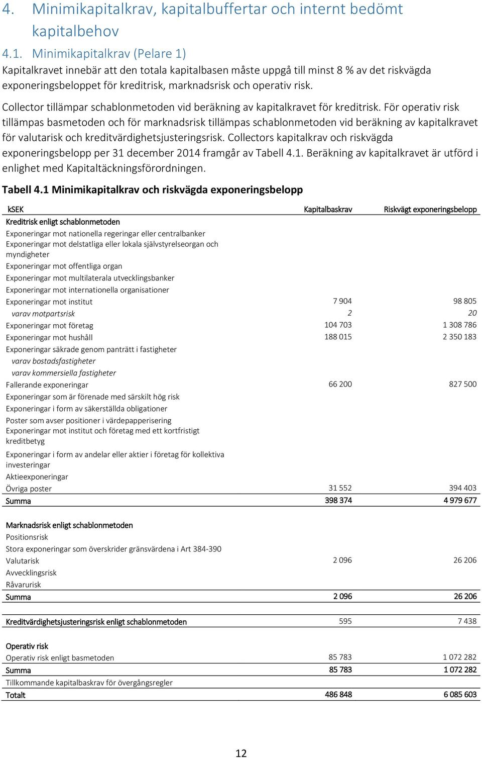 Collector tillämpar schablonmetoden vid beräkning av kapitalkravet för kreditrisk.