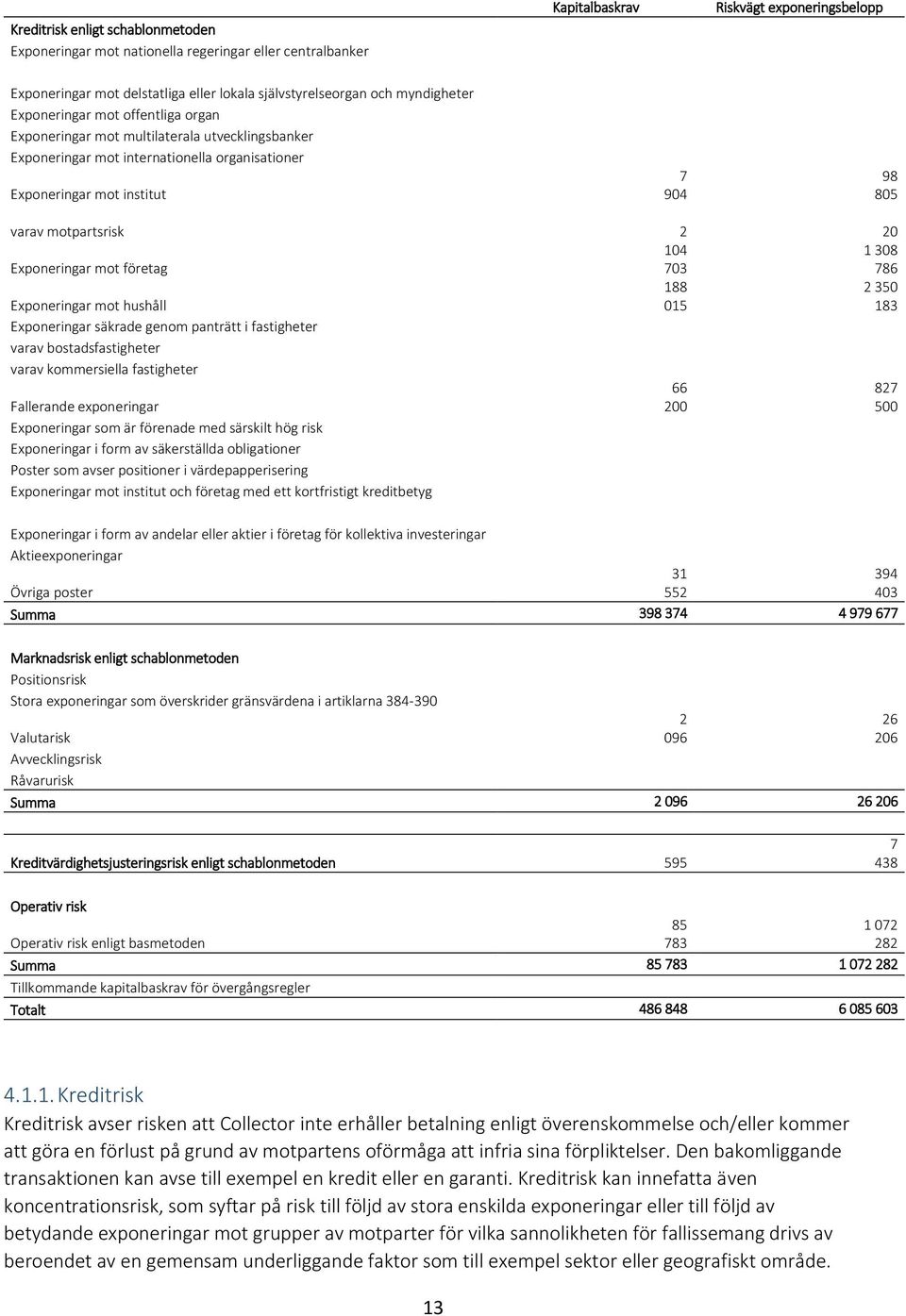 motpartsrisk 2 20 Exponeringar mot företag 104 703 1 308 786 188 2 350 015 183 Exponeringar mot hushåll Exponeringar säkrade genom panträtt i fastigheter varav bostadsfastigheter varav kommersiella