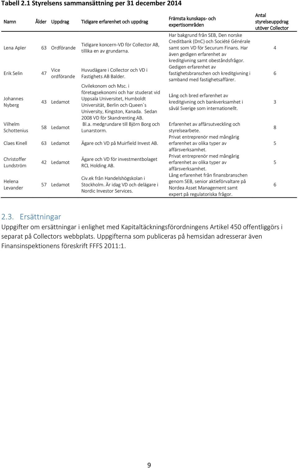 Ledamot 58 Ledamot Tidigare koncern-vd för Collector AB, tillika en av grundarna. Huvudägare i Collector och VD i Fastighets AB Balder. Civilekonom och Msc.