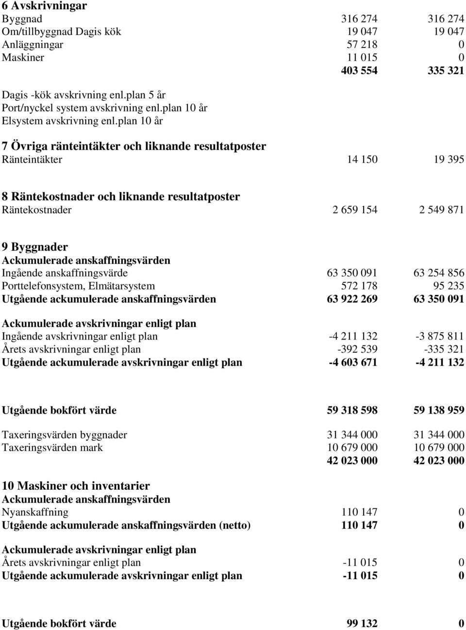 plan 10 år 7 Övriga ränteintäkter och liknande resultatposter Ränteintäkter 14 150 19 395 8 Räntekostnader och liknande resultatposter Räntekostnader 2 659 154 2 549 871 9 Byggnader Ackumulerade