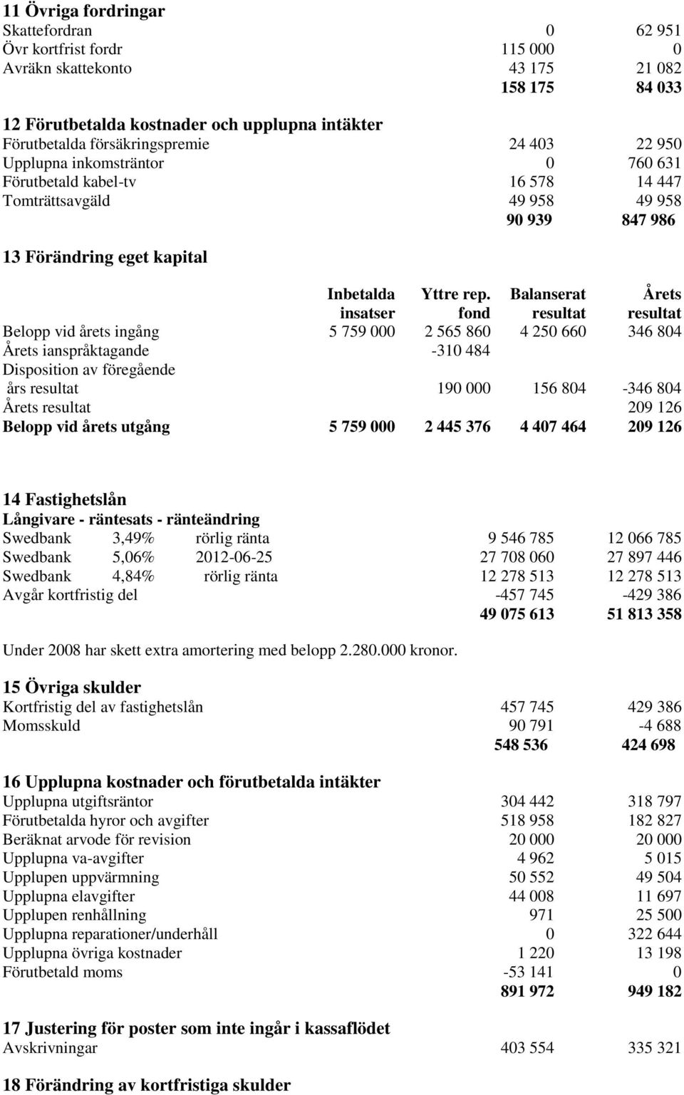 Balanserat Årets insatser fond resultat resultat Belopp vid årets ingång 5 759 000 2 565 860 4 250 660 346 804 Årets ianspråktagande -310 484 Disposition av föregående års resultat 190 000 156