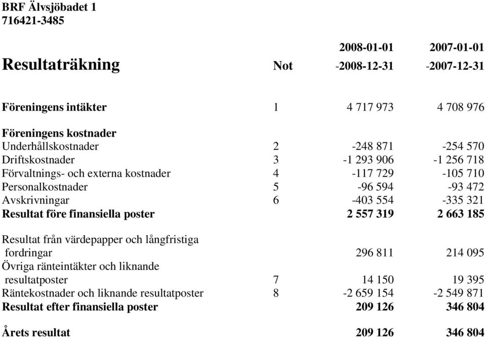 Avskrivningar 6-403 554-335 321 Resultat före finansiella poster 2 557 319 2 663 185 Resultat från värdepapper och långfristiga fordringar 296 811 214 095 Övriga