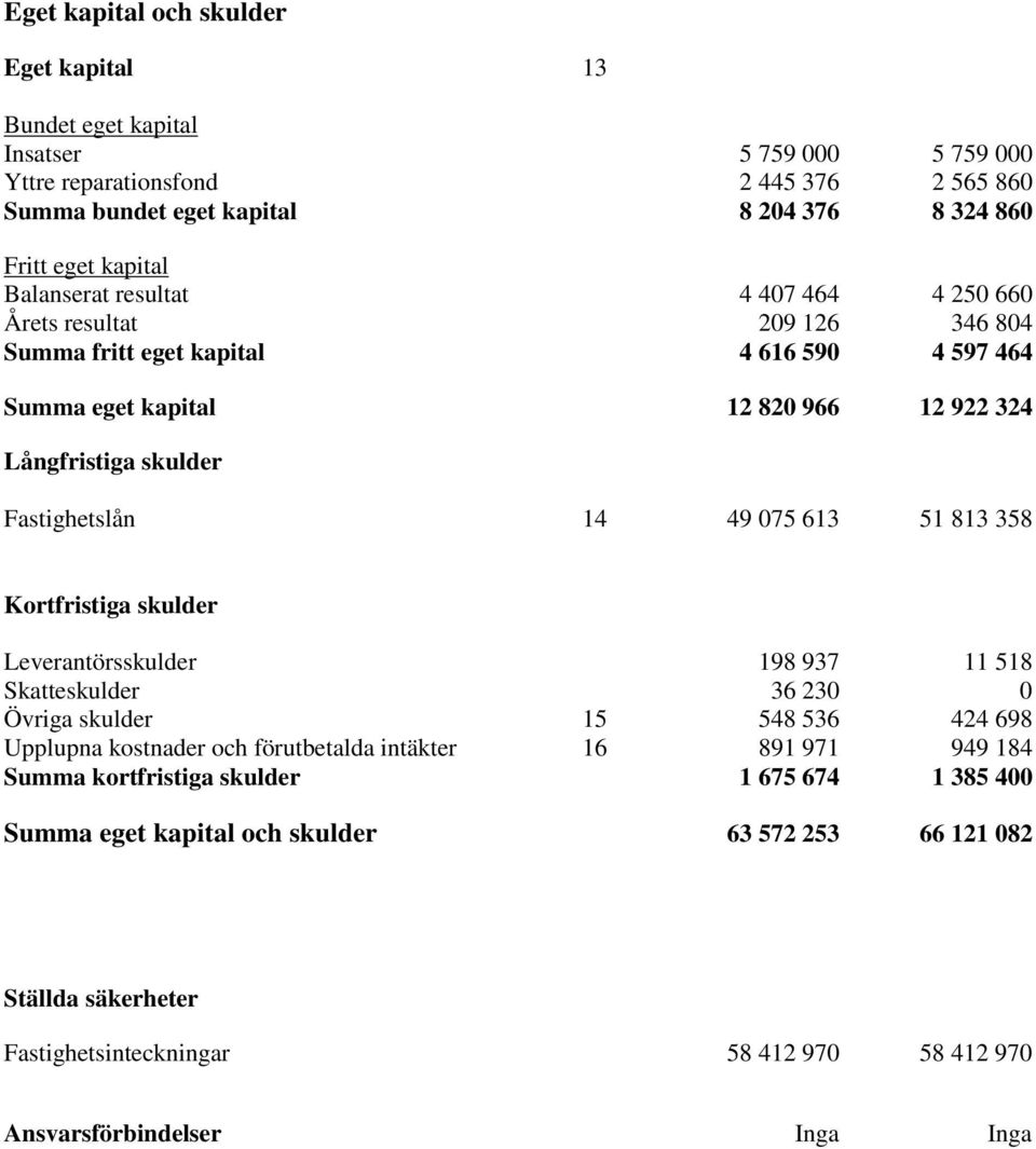 Fastighetslån 14 49 075 613 51 813 358 Kortfristiga skulder Leverantörsskulder 198 937 11 518 Skatteskulder 36 230 0 Övriga skulder 15 548 536 424 698 Upplupna kostnader och förutbetalda intäkter