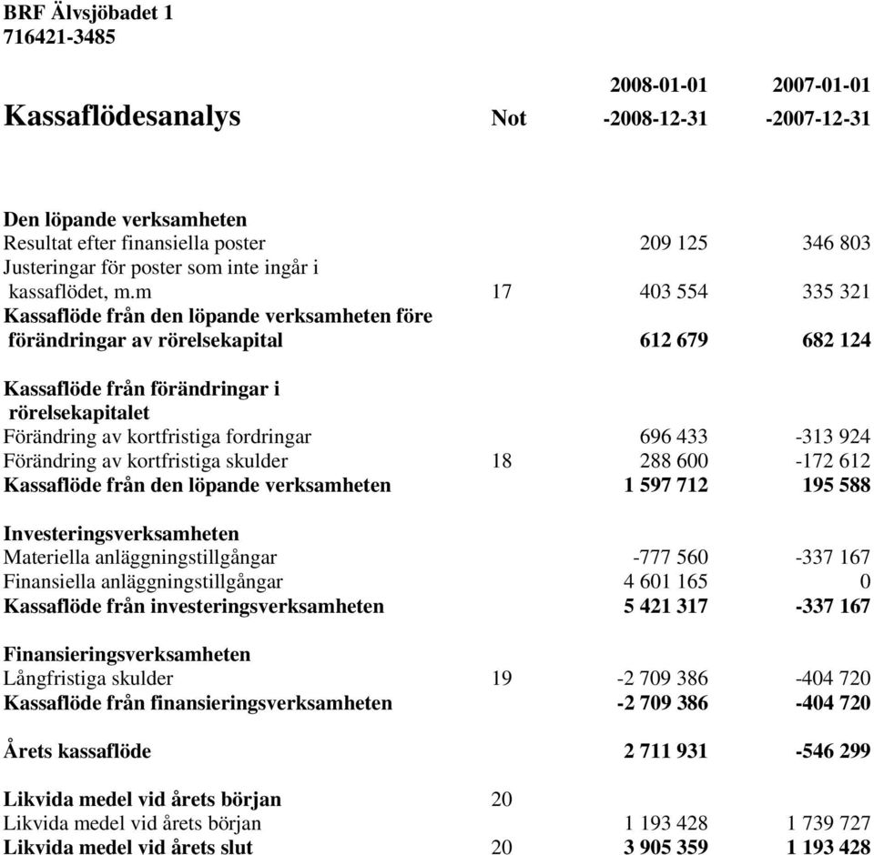 m 17 403 554 335 321 Kassaflöde från den löpande verksamheten före förändringar av rörelsekapital 612 679 682 124 Kassaflöde från förändringar i rörelsekapitalet Förändring av kortfristiga fordringar