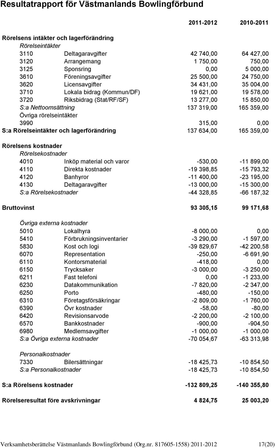 277,00 15 850,00 S:a Nettoomsättning 137 319,00 165 359,00 Övriga rörelseintäkter 3990 315,00 0,00 S:a Rörelseintäkter och lagerförändring 137 634,00 165 359,00 Rörelsens kostnader Rörelsekostnader