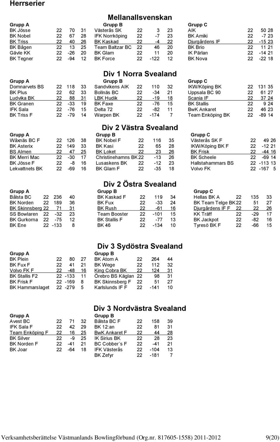 Bålsta BC 22 236 40 BK Norden 22 189 36 BK Skinnsberg 22 71 31 SS Bowlaren 22-32 23 BK Gurkorna 22-75 12 BK Ene 22-133 8 Mellanallsvenskan Grupp B Västerås SK 22 3 23 IFK Norrköping 22-7 23 BK Kaskad