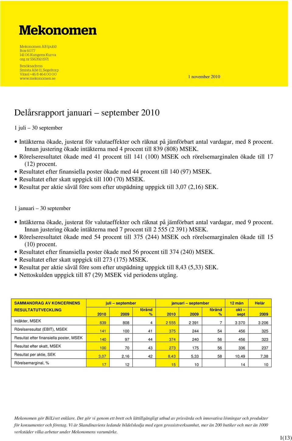 Resultatet efter finansiella poster ökade med 44 procent till 140 (97) MSEK. Resultatet efter skatt uppgick till 100 (70) MSEK.