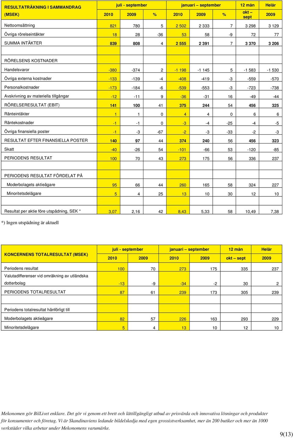 Personalkostnader -173-184 -6-539 -553-3 -723-738 Avskrivning av materiella tillgångar -12-11 9-36 -31 16-49 -44 RÖRELSERESULTAT (EBIT) 141 100 41 375 244 54 456 325 Ränteintäkter 1 1 0 4 4 0 6 6