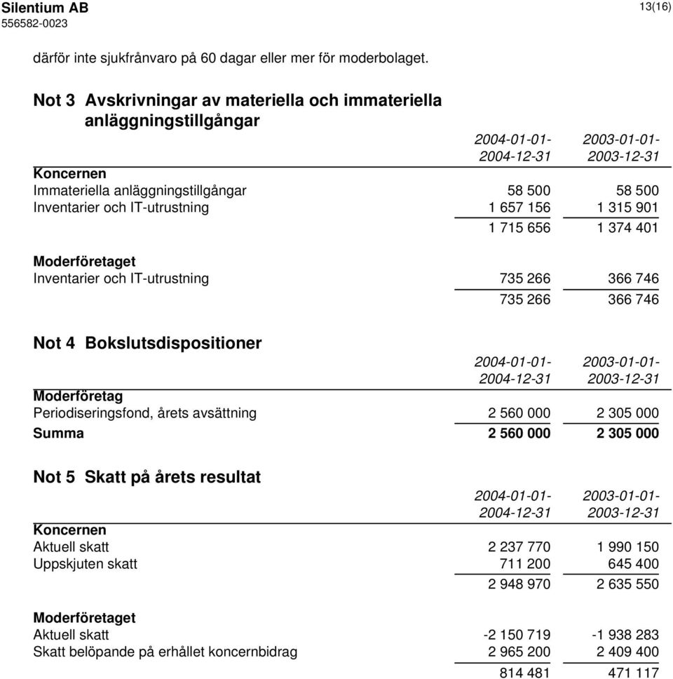 656 1 374 401 Moderföretaget Inventarier och IT-utrustning 735 266 366 746 735 266 366 746 Not 4 Bokslutsdispositioner Moderföretag Periodiseringsfond, årets avsättning 2 560 000 2