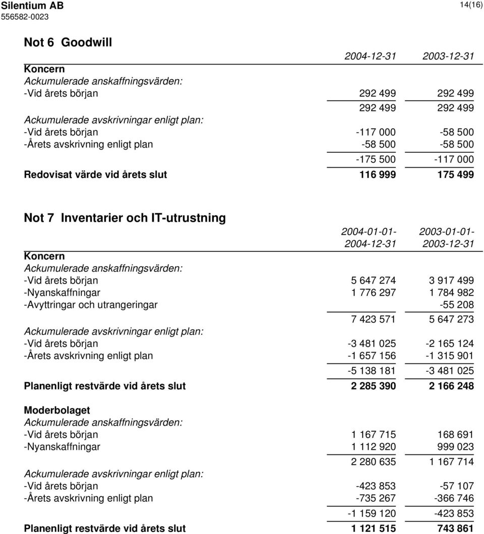 början 5 647 274 3 917 499 -Nyanskaffningar 1 776 297 1 784 982 -Avyttringar och utrangeringar -55 208 7 423 571 5 647 273 Ackumulerade avskrivningar enligt plan: -Vid årets början -3 481 025-2 165