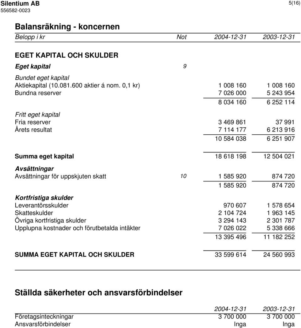 eget kapital 18 618 198 12 504 021 Avsättningar Avsättningar för uppskjuten skatt 10 1 585 920 874 720 1 585 920 874 720 Kortfristiga skulder Leverantörsskulder 970 607 1 578 654 Skatteskulder 2 104