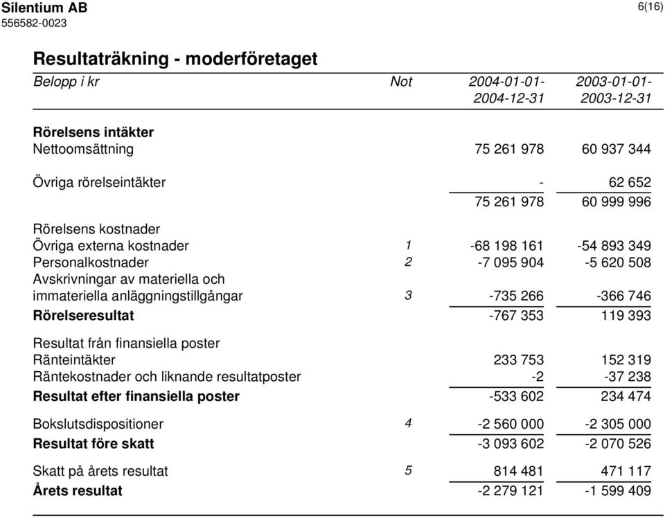 266-366 746 Rörelseresultat -767 353 119 393 Resultat från finansiella poster Ränteintäkter 233 753 152 319 Räntekostnader och liknande resultatposter -2-37 238 Resultat efter