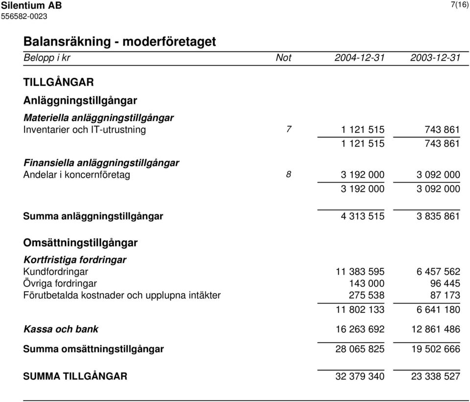 313 515 3 835 861 Omsättningstillgångar Kortfristiga fordringar Kundfordringar 11 383 595 6 457 562 Övriga fordringar 143 000 96 445 Förutbetalda kostnader och