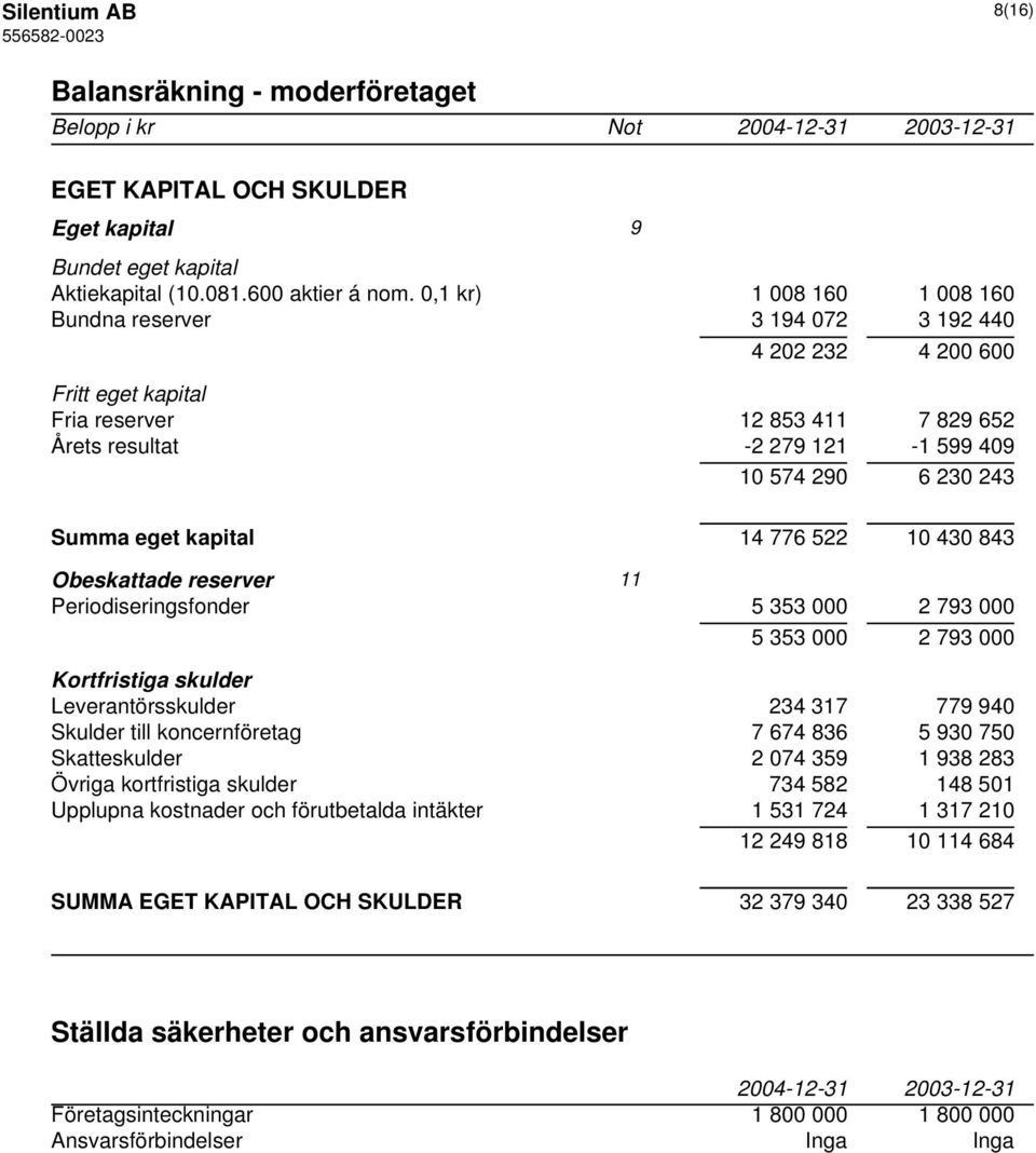 Summa eget kapital 14 776 522 10 430 843 Obeskattade reserver 11 Periodiseringsfonder 5 353 000 2 793 000 5 353 000 2 793 000 Kortfristiga skulder Leverantörsskulder 234 317 779 940 Skulder till