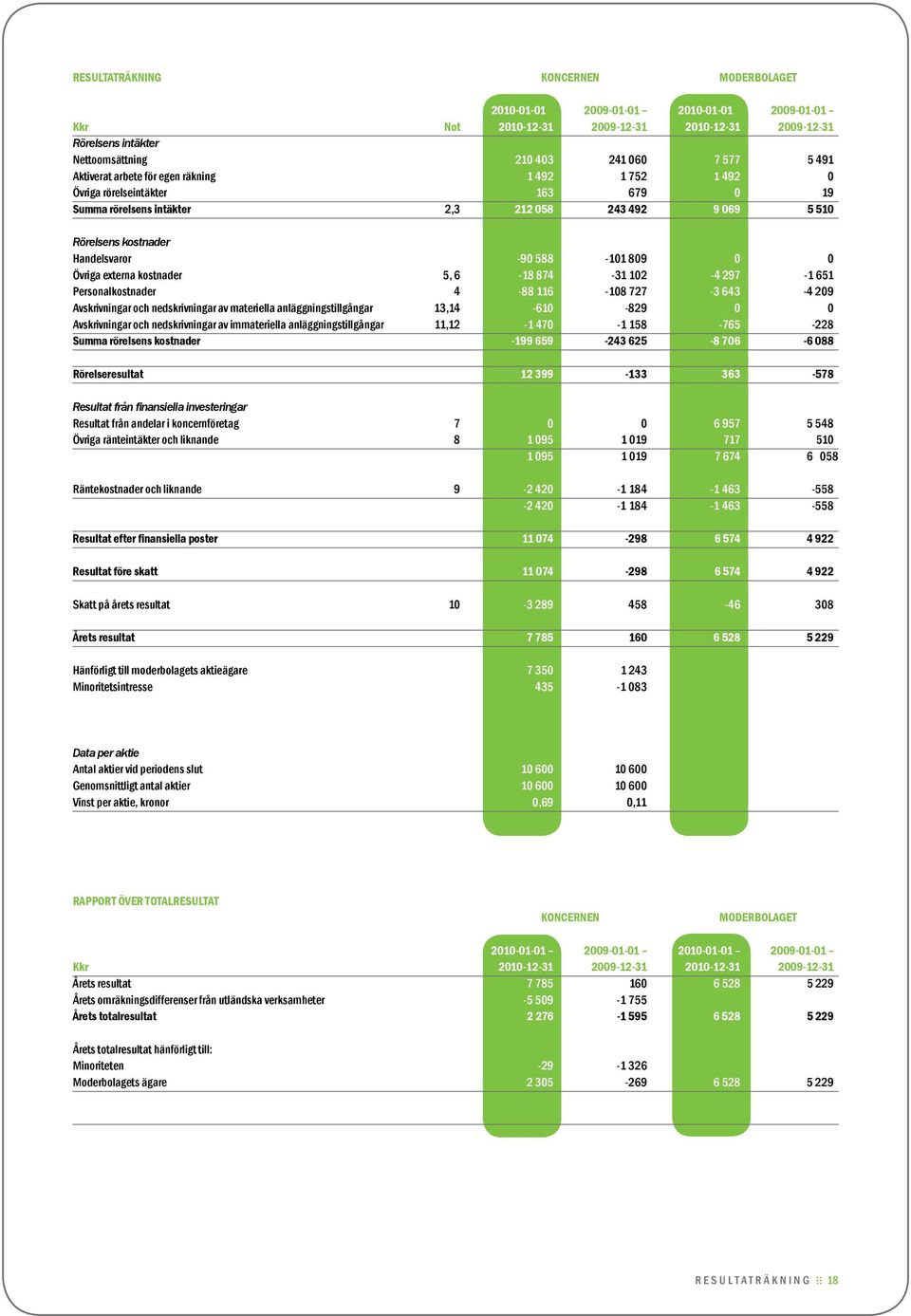 Övriga externa kostnader 5, 6-18 874-31 102-4 297-1 651 Personalkostnader 4-88 116-108 727-3 643-4 209 Avskrivningar och nedskrivningar av materiella anläggningstillgångar 13,14-610 -829 0 0