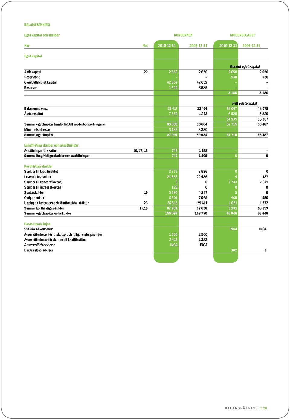 Summa eget kapital hänförligt till moderbolagets ägare 83 609 86 604 57 715 56 487 Minoritetsintresse 3 482 3 330 Summa eget kapital 87 091 89 934 57 715 56 487 Långfristiga skulder och avsättningar