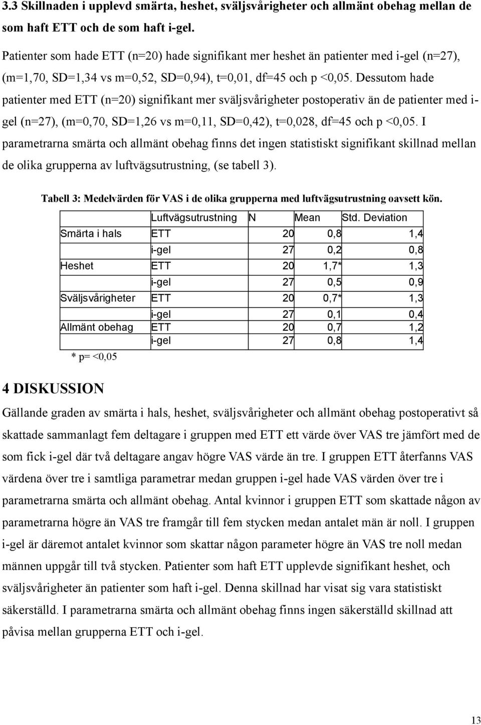 Dessutom hade patienter med ETT (n=20) signifikant mer sväljsvårigheter postoperativ än de patienter med i- gel (n=27), (m=0,70, SD=1,26 vs m=0,11, SD=0,42), t=0,028, df=45 och p <0,05.