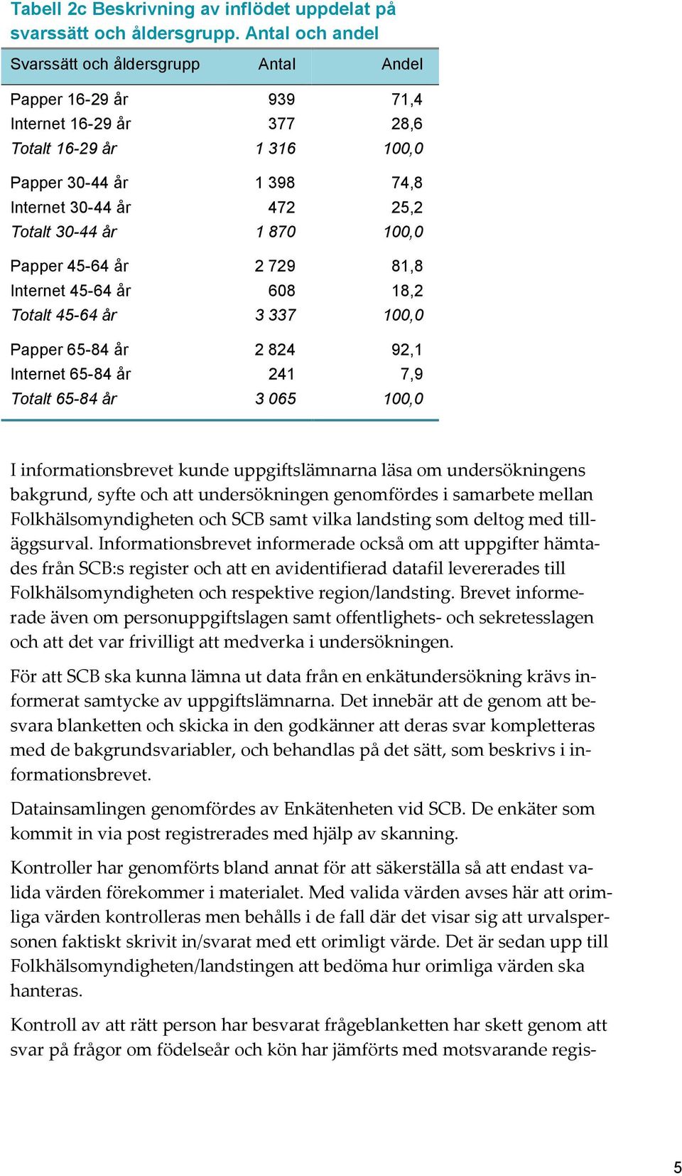 30-44 år 1 870 100,0 Papper 45-64 år 2 729 81,8 Internet 45-64 år 608 18,2 Totalt 45-64 år 3 337 100,0 Papper 65-84 år 2 824 92,1 Internet 65-84 år Totalt 65-84 år 241 7,9 3 065 100,0 I