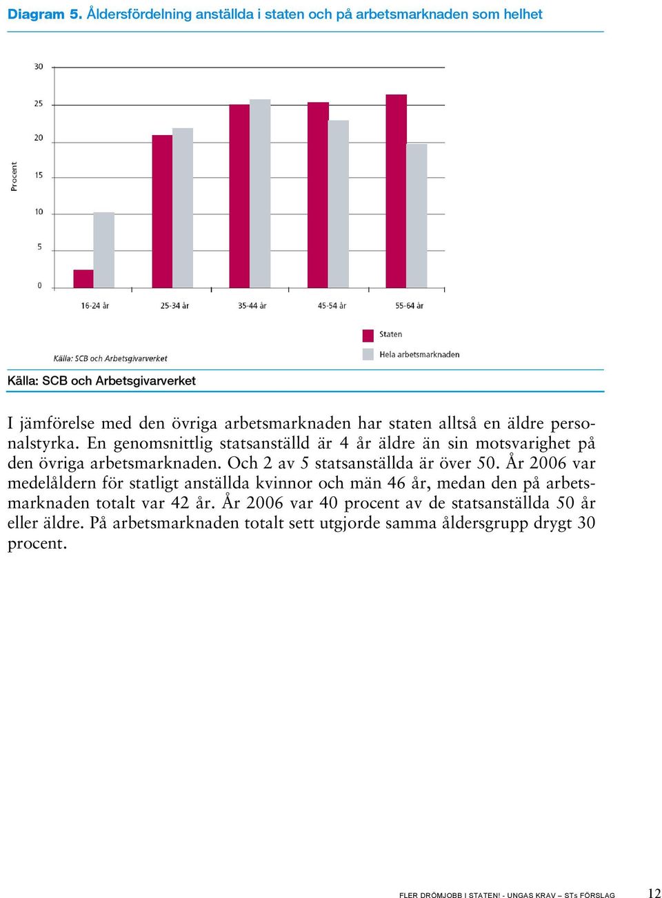 alltså en äldre personalstyrka. En genomsnittlig statsanställd är 4 år äldre än sin motsvarighet på den övriga arbetsmarknaden.