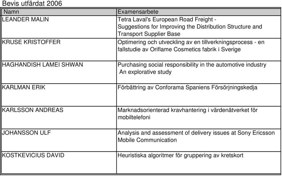 responsibility in the automotive industry An explorative study Förbättring av Conforama Spaniens Försörjningskedja KARLSSON ANDREAS JOHANSSON ULF KOSTKEVICIUS DAVID