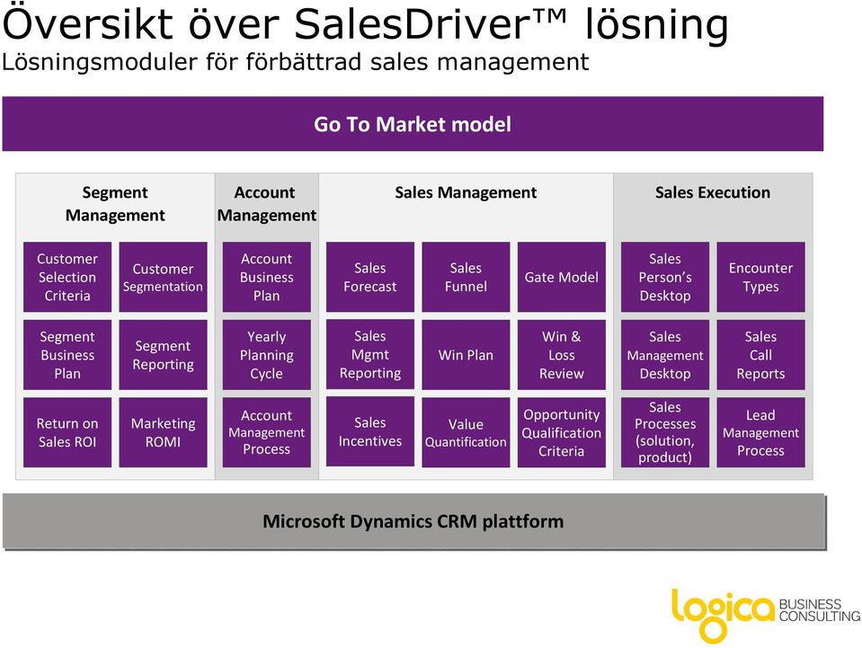 Reporting Yearly Planning Cycle Mgmt Reporting Win Plan Win & Loss Review Desktop Call Reports Return on ROI Marketing ROMI Process