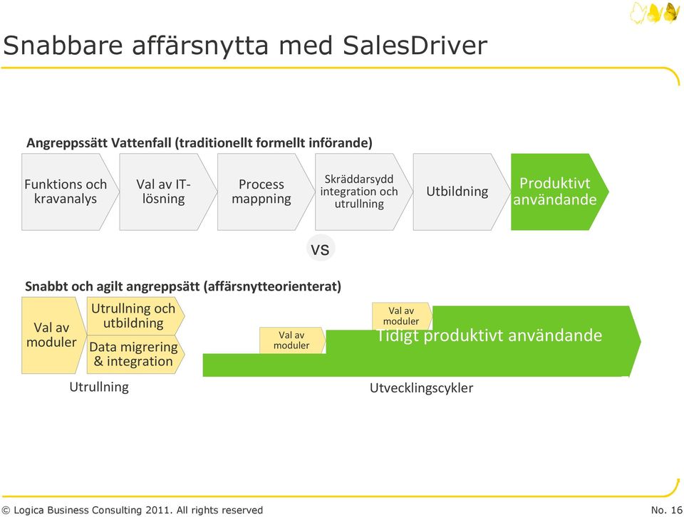 angreppsätt (affärsnytteorienterat) Utrullning och Val av utbildning moduler Data migrering & integration Utrullning Val av