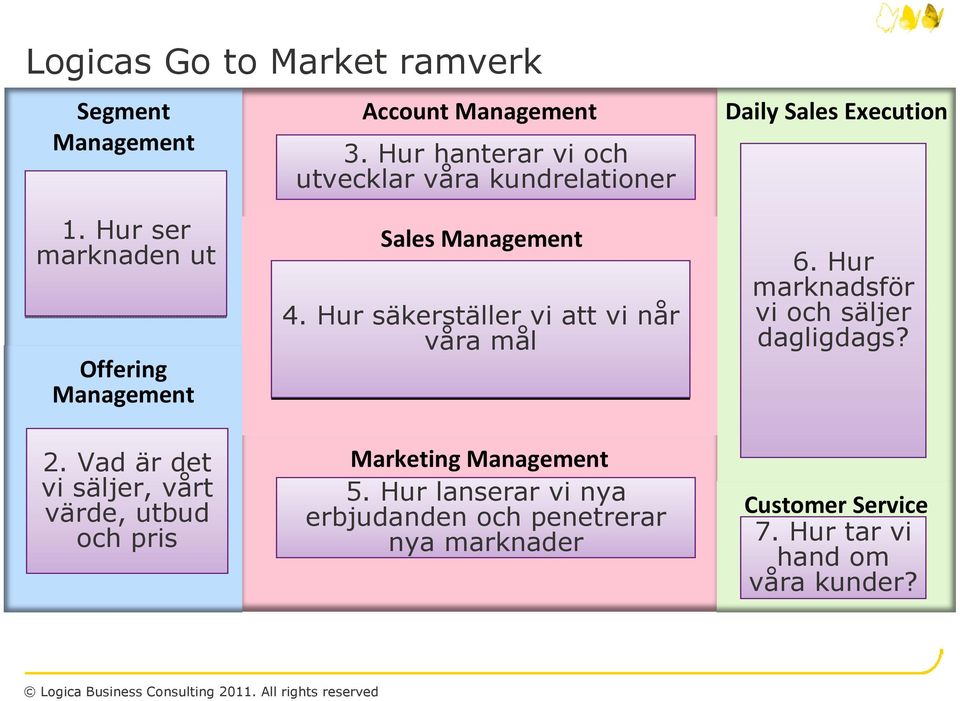 Hur säkerställer vi att vi når våra mål Marketing 5.