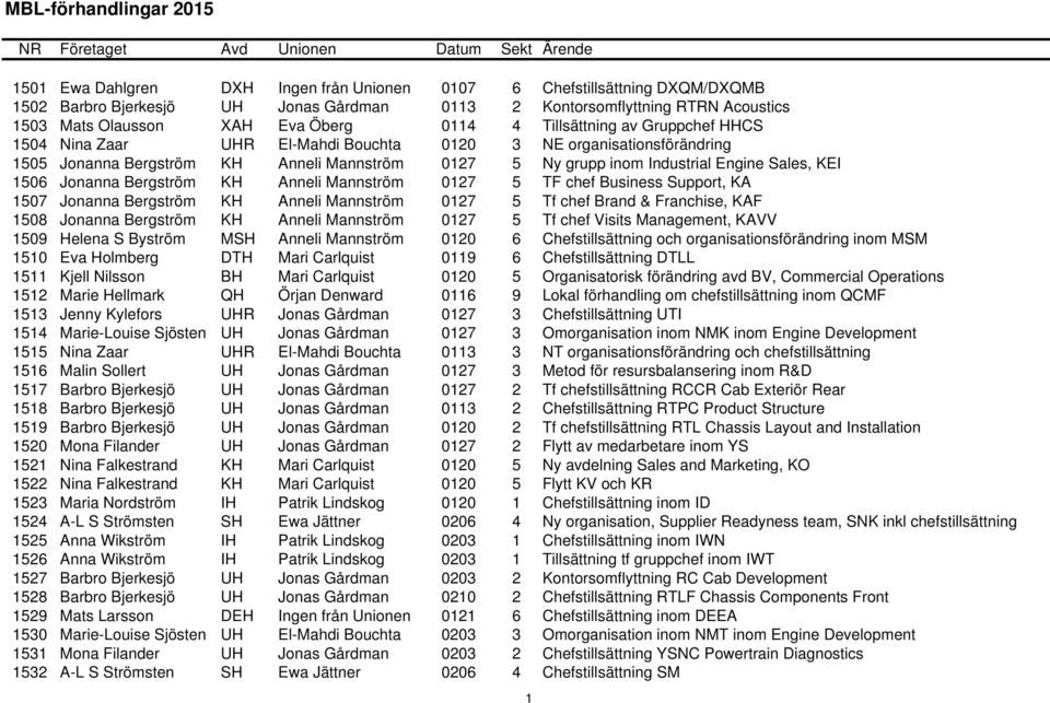 Jonanna Bergström KH Anneli Mannström 0127 5 TF chef Business Support, KA 1507 Jonanna Bergström KH Anneli Mannström 0127 5 Tf chef Brand & Franchise, KAF 1508 Jonanna Bergström KH Anneli Mannström