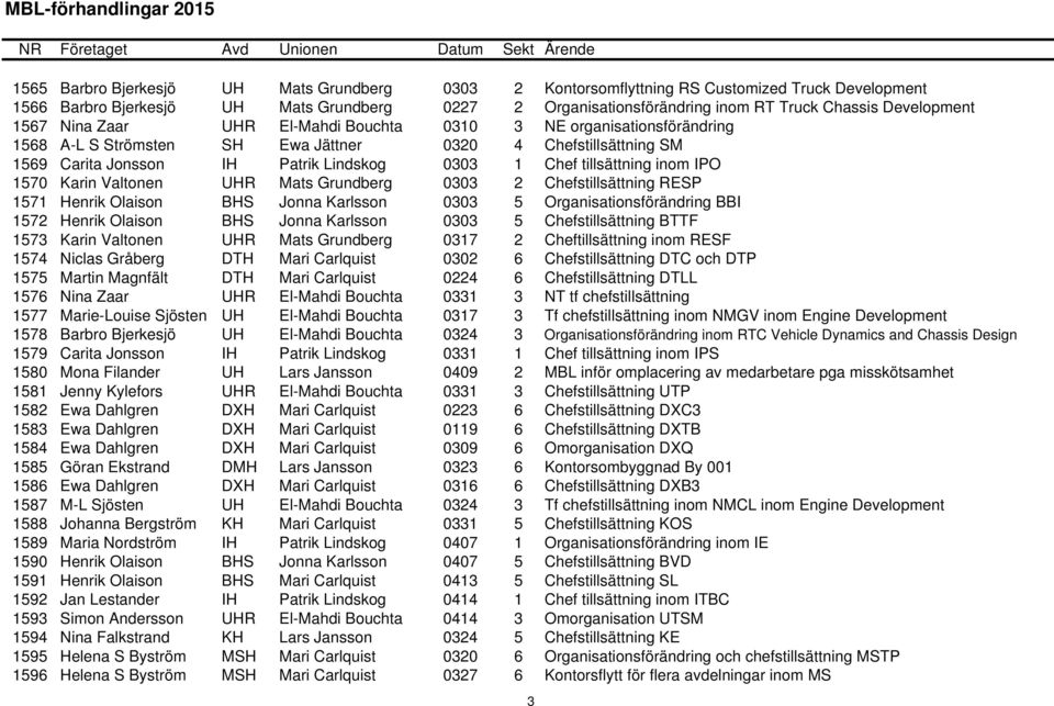 tillsättning inom IPO 1570 Karin Valtonen UHR Mats Grundberg 0303 2 Chefstillsättning RESP 1571 Henrik Olaison BHS Jonna Karlsson 0303 5 Organisationsförändring BBI 1572 Henrik Olaison BHS Jonna