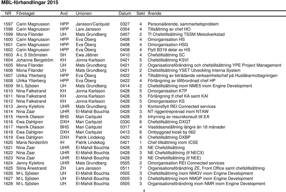 Flytt B319 delar av HS 1603 A-L S Strömsten SH Ewa Jättner 0410 4 Chefstillsättning SC 1604 Johanna Bergström KH Jonna Karlsson 0421 5 Chefstillsättning KSVI 1605 Mona Filander UH Mats Grundberg 0421