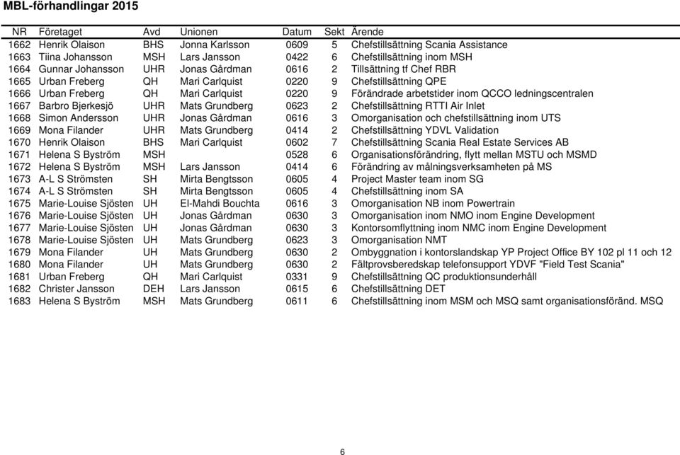 Bjerkesjö UHR Mats Grundberg 0623 2 Chefstillsättning RTTI Air Inlet 1668 Simon Andersson UHR Jonas Gårdman 0616 3 Omorganisation och chefstillsättning inom UTS 1669 Mona Filander UHR Mats Grundberg