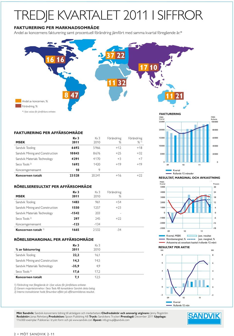 11 32 8 47 11 21 Andel av koncernen, % Förändring, Kvartal 25 % fakturering FAKTURERING Rullande 1 fakturering per affärsområde Kv 3 211 Kv 3 21 Förändring % Förändring % 1) Sandvik Tooling 6 692 5