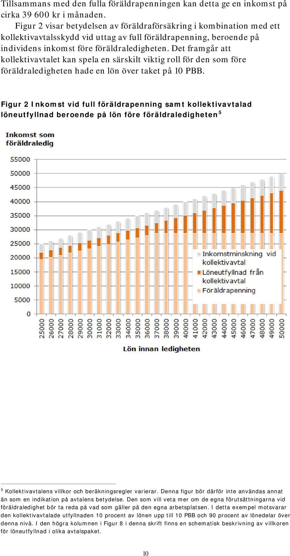 Det framgår att kollektivavtalet kan spela en särskilt viktig roll för den som före föräldraledigheten hade en lön över taket på 10 PBB.