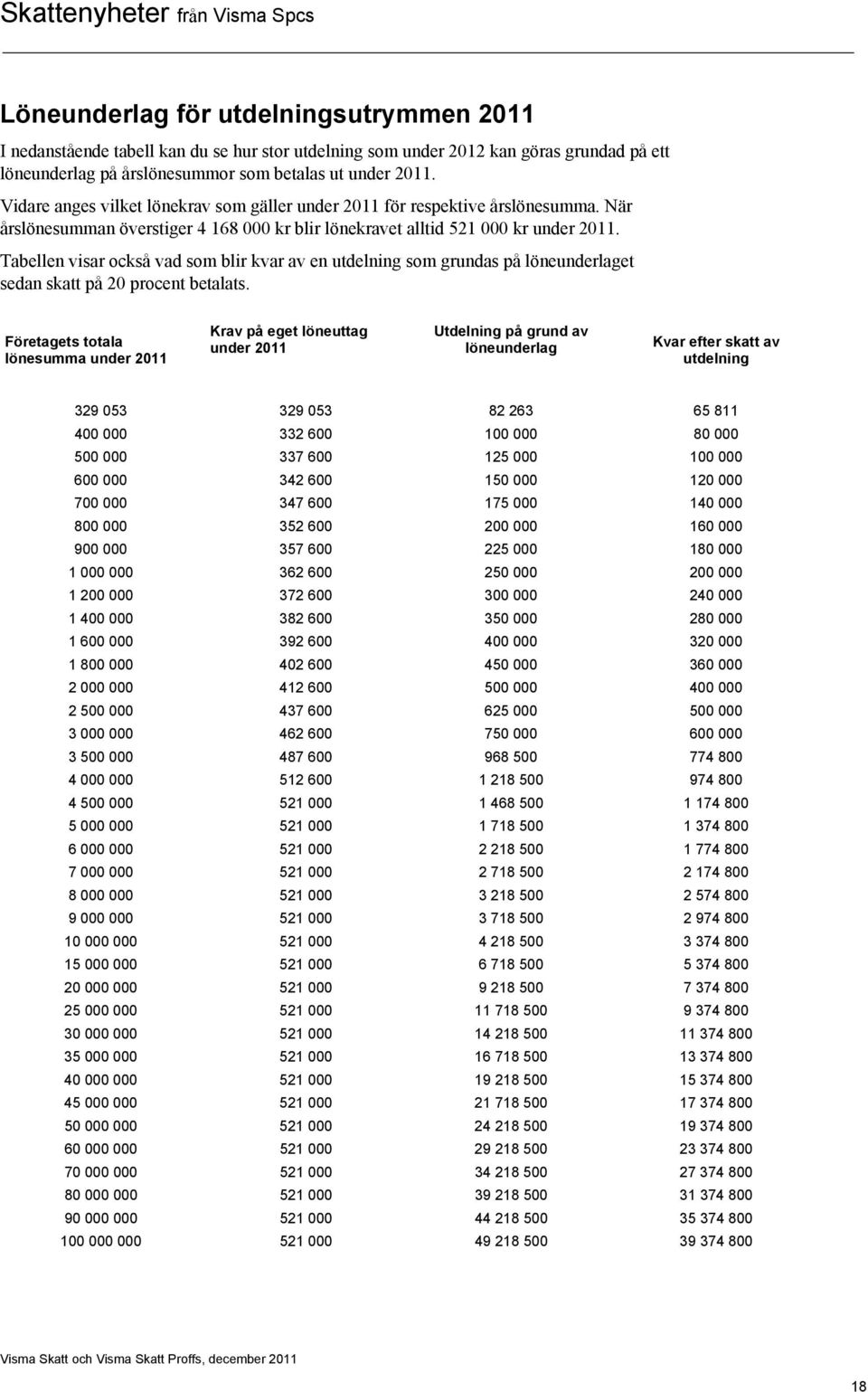 Tabellen visar också vad som blir kvar av en utdelning som grundas på löneunderlaget sedan skatt på 20 procent betalats.