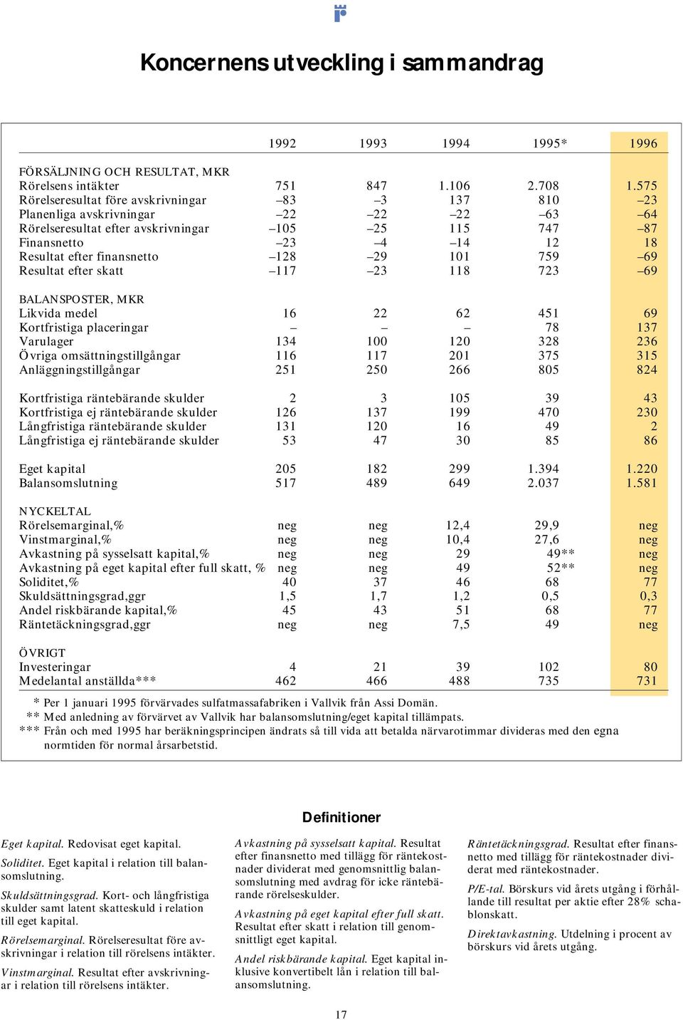 finansnetto 128 29 101 759 69 Resultat efter skatt 117 23 118 723 69 BALANSPOSTER, MKR Likvida medel 16 22 62 451 69 Kortfristiga placeringar 78 137 Varulager 134 100 120 328 236 Övriga