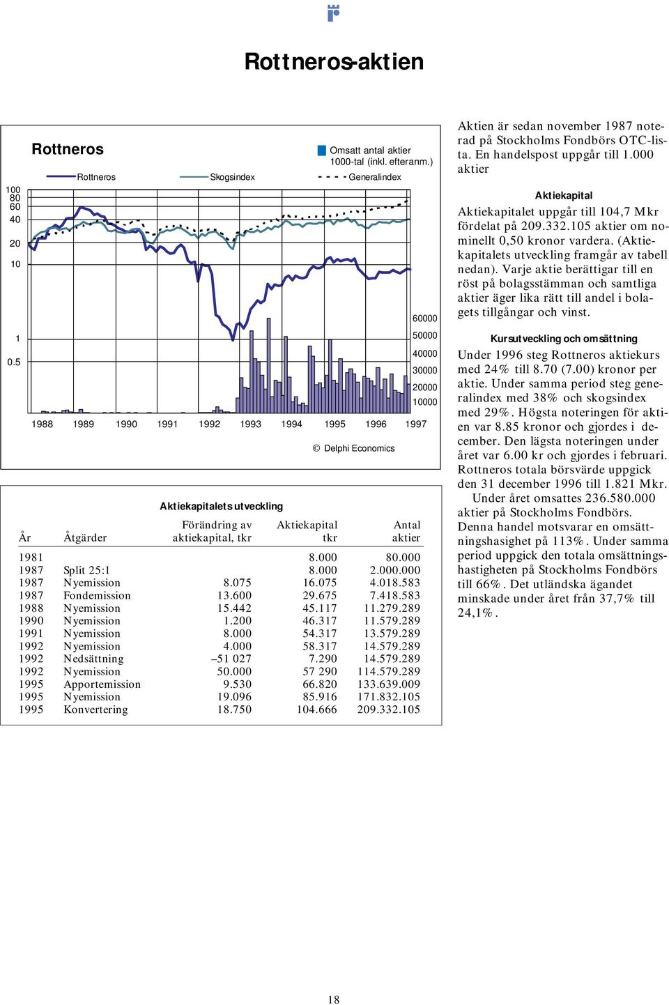 Aktiekapitalets utveckling Förändring av Aktiekapital Antal År Åtgärder aktiekapital, tkr tkr aktier 1981 8.000 80.000 1987 Split 25:1 8.000 2.000.000 1987 Nyemission 8.075 16.075 4.018.