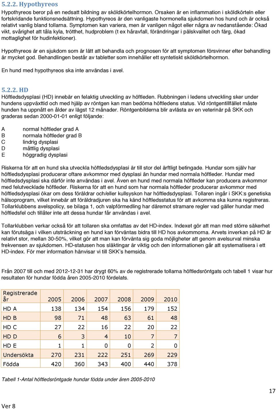 Symptomen kan variera, men är vanligen något eller några av nedanstående: Ökad vikt, svårighet att tåla kyla, trötthet, hudproblem (t ex håravfall, förändringar i pälskvalitet och färg, ökad