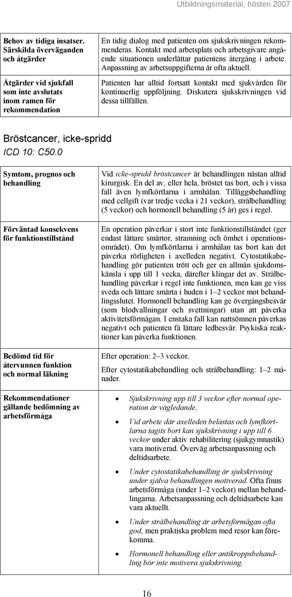 Bröstcancer, icke-spridd ICD 10: C50.