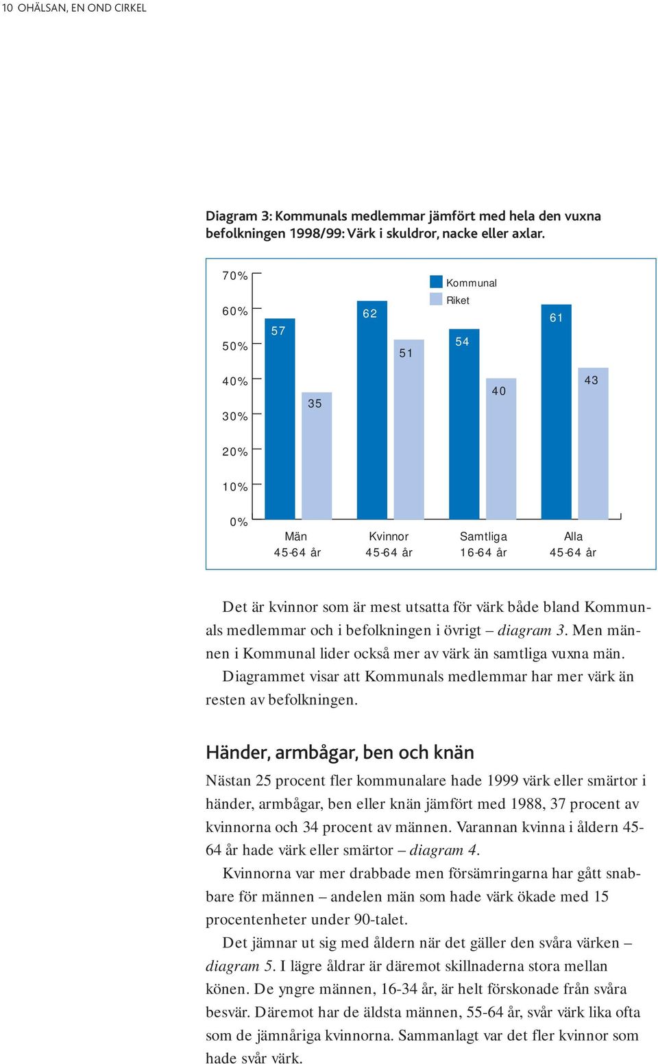 befolkningen i övrigt diagram 3. Men männen i Kommunal lider också mer av värk än samtliga vuxna män. Diagrammet visar att Kommunals medlemmar har mer värk än resten av befolkningen.