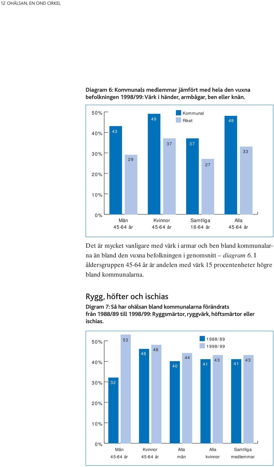 den vuxna befolkningen i genomsnitt diagram 6. I åldersgruppen 45-64 år är andelen med värk 15 procentenheter högre bland kommunalarna.