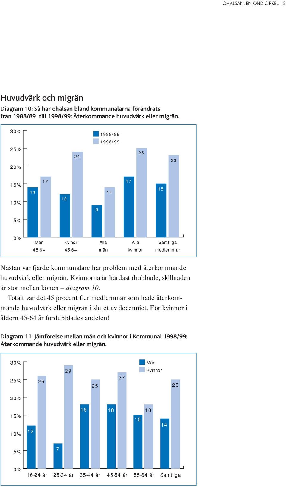 migrän. Kvinnorna är hårdast drabbade, skillnaden är stor mellan könen diagram 10. Totalt var det 45 procent fler medlemmar som hade återkommande huvudvärk eller migrän i slutet av decenniet.