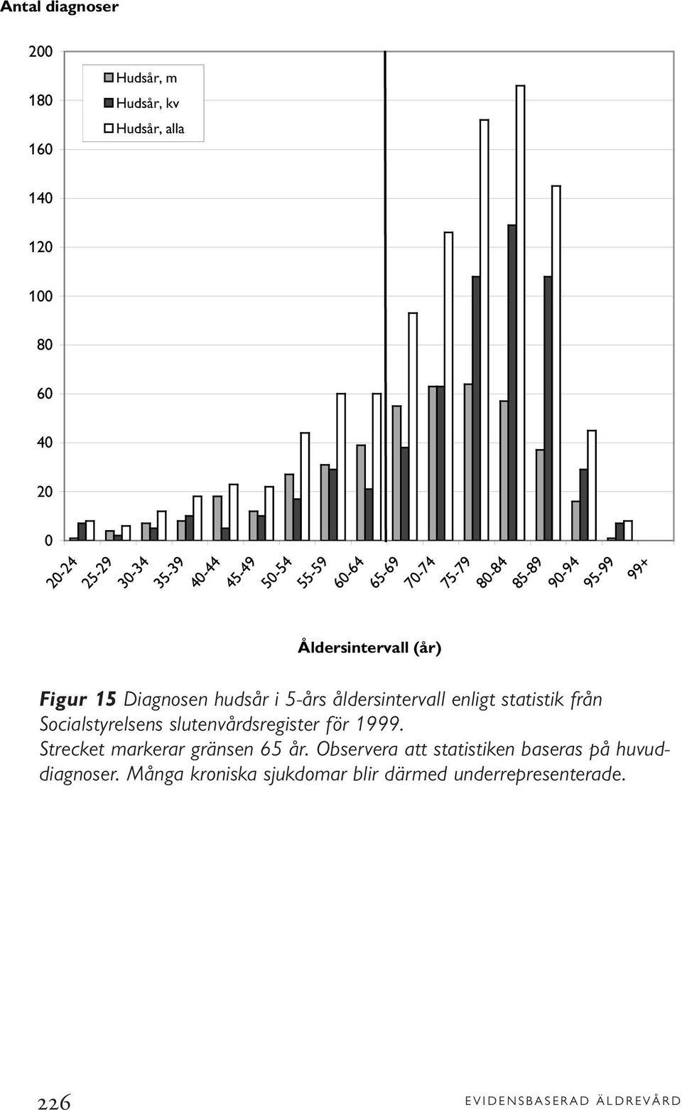 åldersintervall enligt statistik från Socialstyrelsens slutenvårdsregister för 1999. Strecket markerar gränsen 65 år.