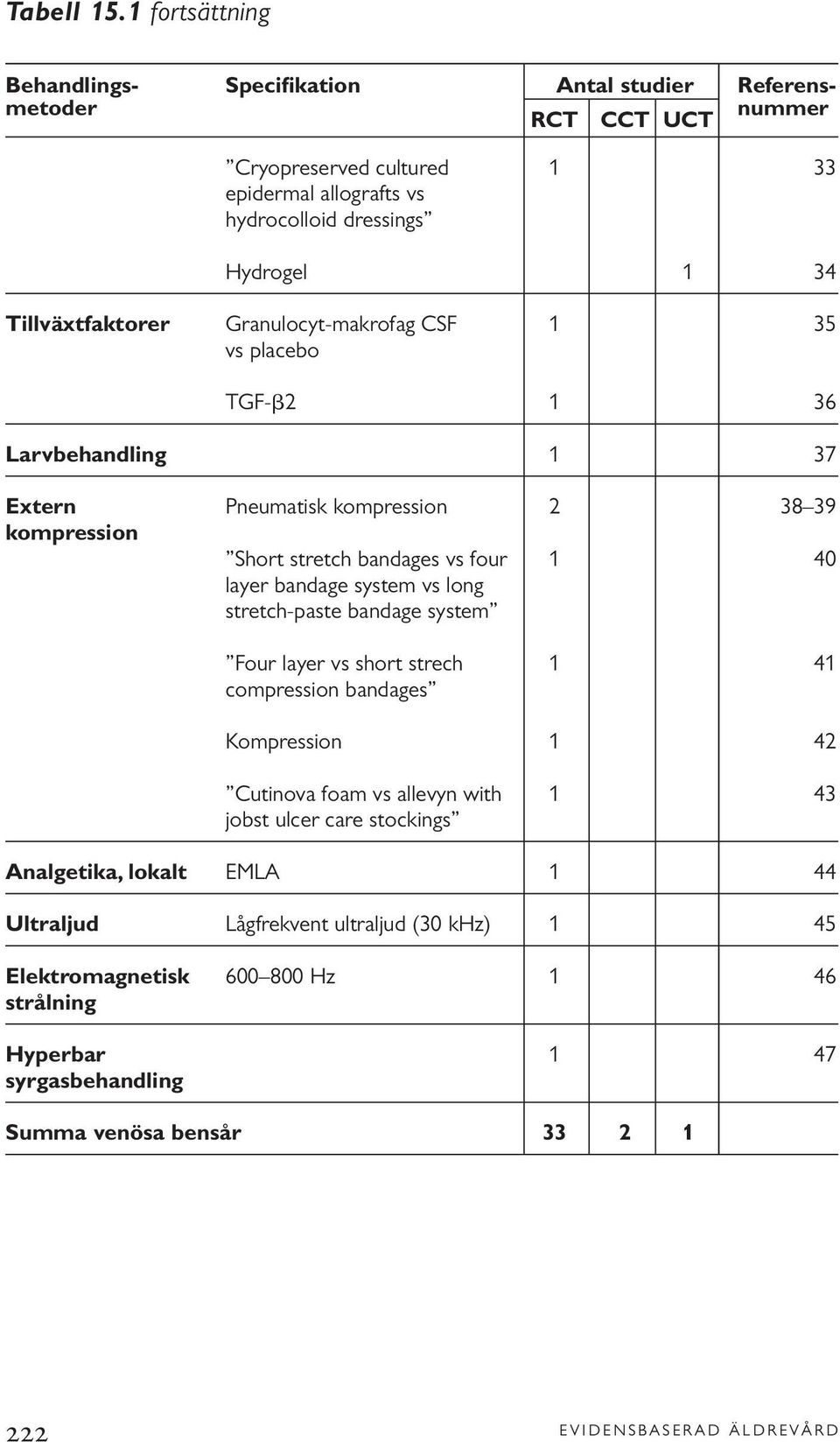 Tillväxtfaktorer Granulocyt-makrofag CSF 1 35 vs placebo TGF- 2 1 36 Larvbehandling 1 37 Extern Pneumatisk kompression 2 38 39 kompression Short stretch bandages vs four 1 40 layer bandage