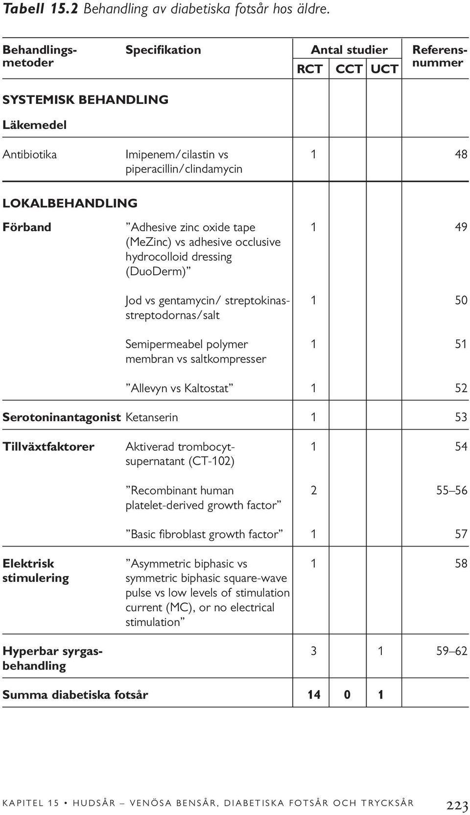 Adhesive zinc oxide tape 1 49 (MeZinc) vs adhesive occlusive hydrocolloid dressing (DuoDerm) Jod vs gentamycin/ streptokinas- 1 50 streptodornas/salt Semipermeabel polymer 1 51 membran vs