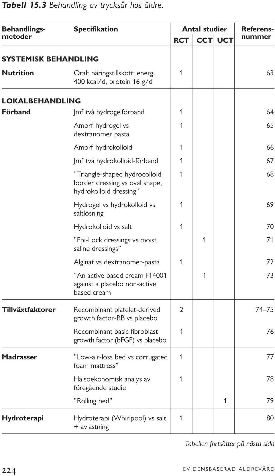 två hydrogelförband 1 64 Amorf hydrogel vs 1 65 dextranomer pasta Amorf hydrokolloid 1 66 Jmf två hydrokolloid-förband 1 67 Triangle-shaped hydrocolloid 1 68 border dressing vs oval shape,