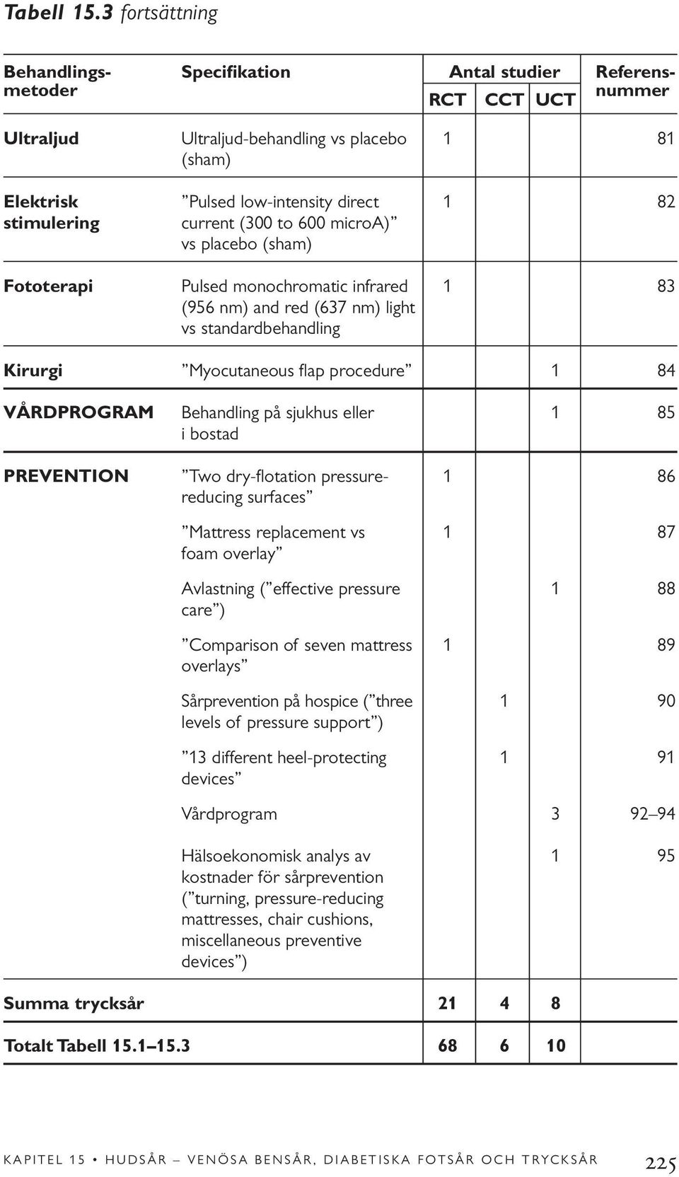 current (300 to 600 microa) vs placebo (sham) Fototerapi Pulsed monochromatic infrared 1 83 (956 nm) and red (637 nm) light vs standardbehandling Kirurgi Myocutaneous flap procedure 1 84 VÅRDPROGRAM