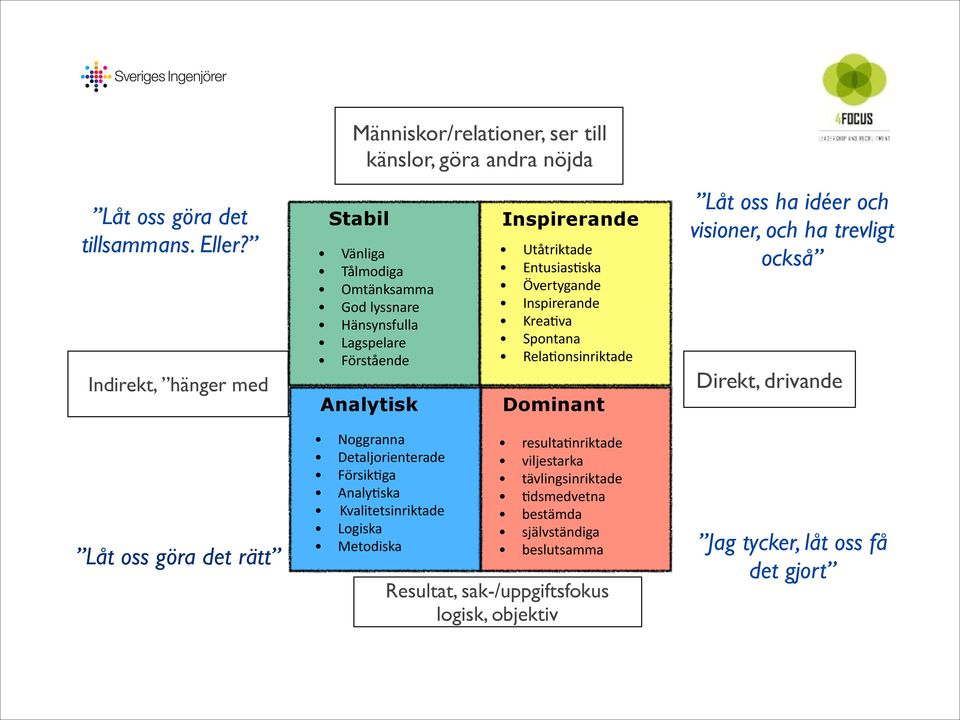 Inspirerande Krea<va Spontana Rela<onsinriktade Dominant Låt oss ha idéer och visioner, och ha trevligt också Direkt, drivande Låt oss göra det rätt Noggranna