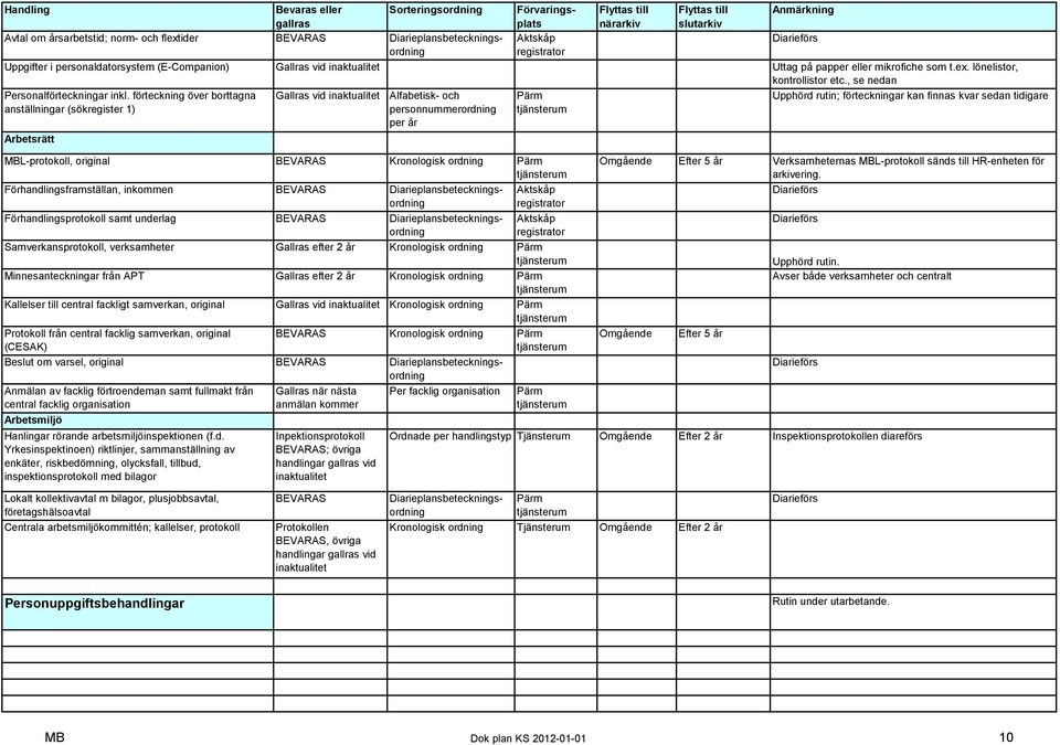 förteckning över borttagna anställningar (sökregister 1) Arbetsrätt inaktualitet Alfabetisk- och personnummerordning per år MBL-protokoll, original BEVARAS Kronologisk ordning