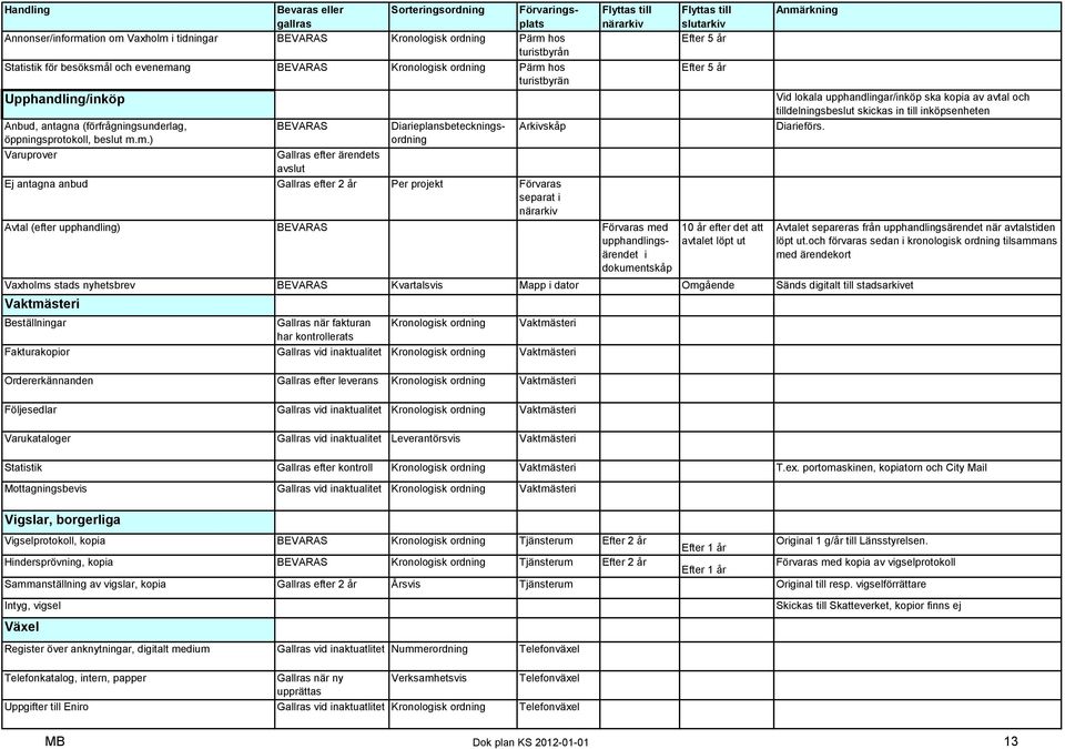 m.) Varuprover BEVARAS Gallras efter ärendets avslut Diarieplansbeteckningsordning Arkivskåp Ej antagna anbud Gallras efter 2 år Per projekt Förvaras separat i Avtal (efter upphandling) BEVARAS